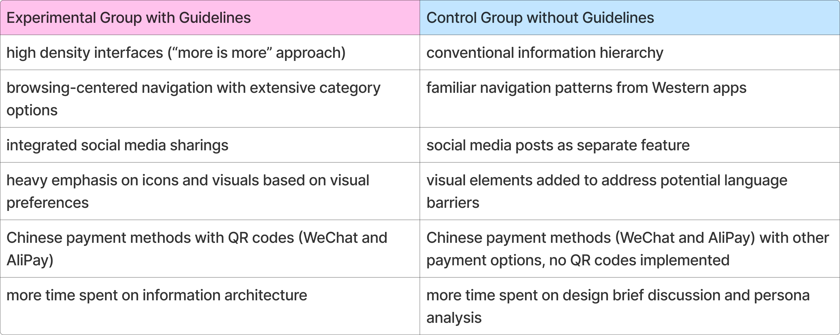 Table summarizing key differences between the experimental group and control group design workshops